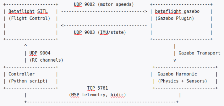 Simulation link architecture