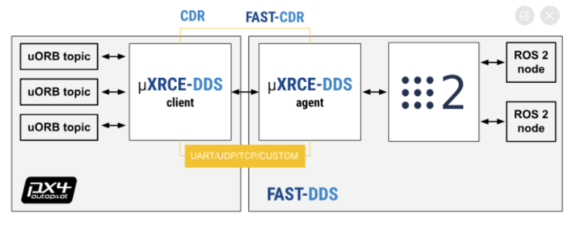 uXRCE-DDS communication diagram