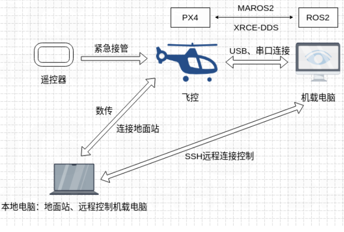 Complete process overview diagram