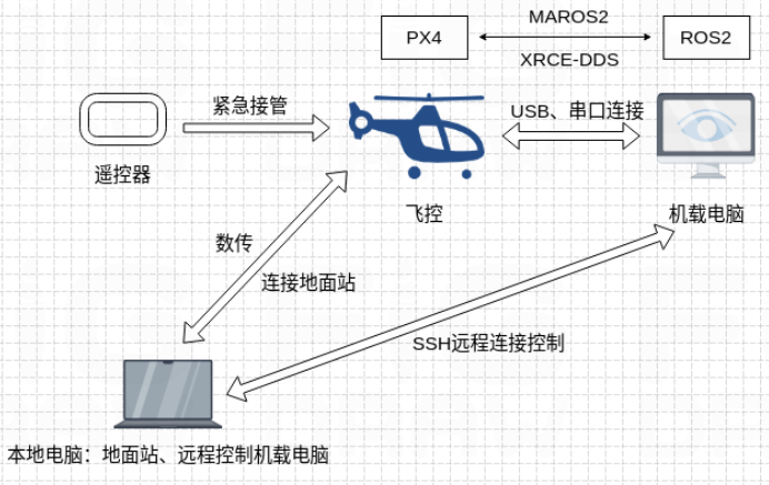 Takeoff process diagram