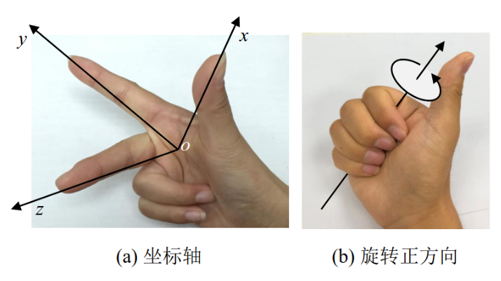NED right-hand coordinate system