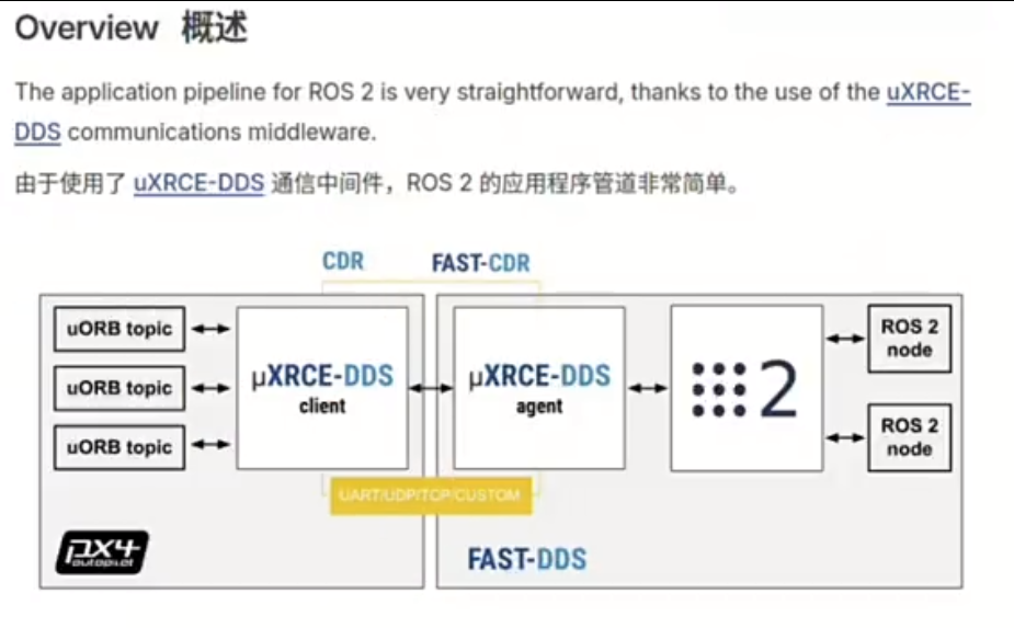 uXRCE-DDS Client/Agent architecture